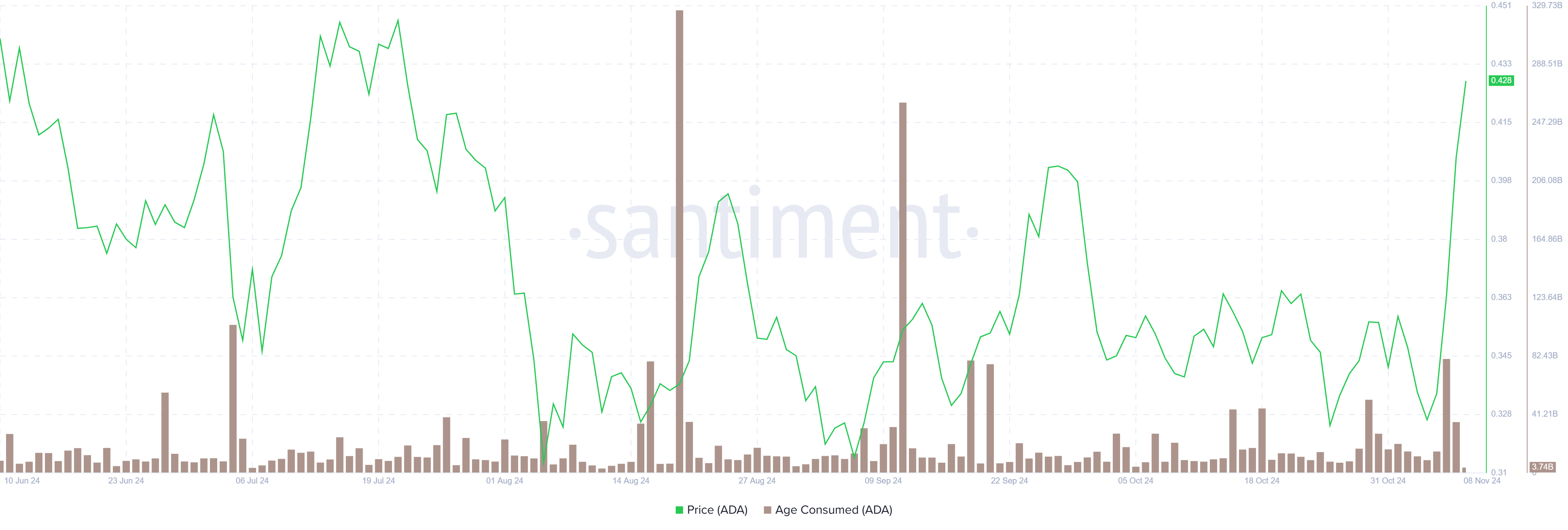 ADA Age Consumed index chart. Source: Santiment